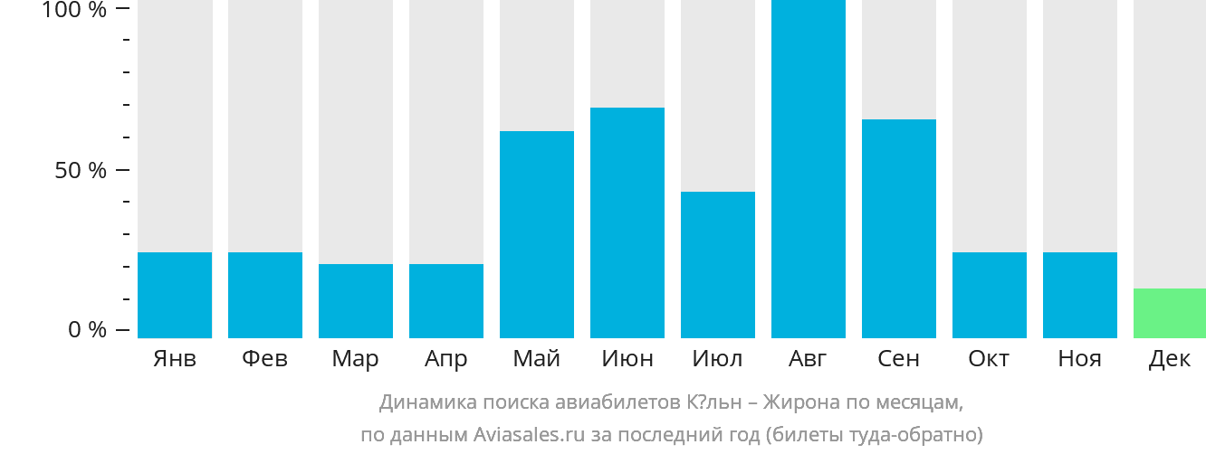 Динамика поиска авиабилетов из Кёльна в Жирону по месяцам