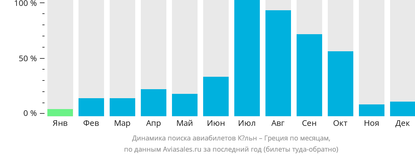 Динамика поиска авиабилетов из Кёльна в Грецию по месяцам