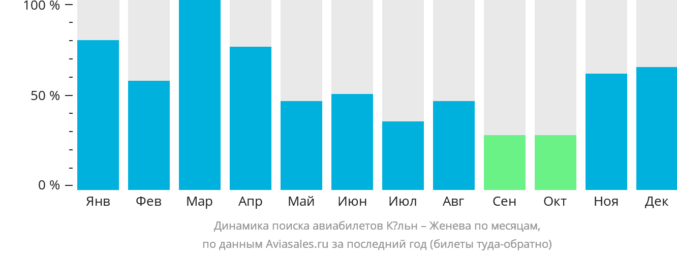 Динамика поиска авиабилетов из Кёльна в Женеву по месяцам