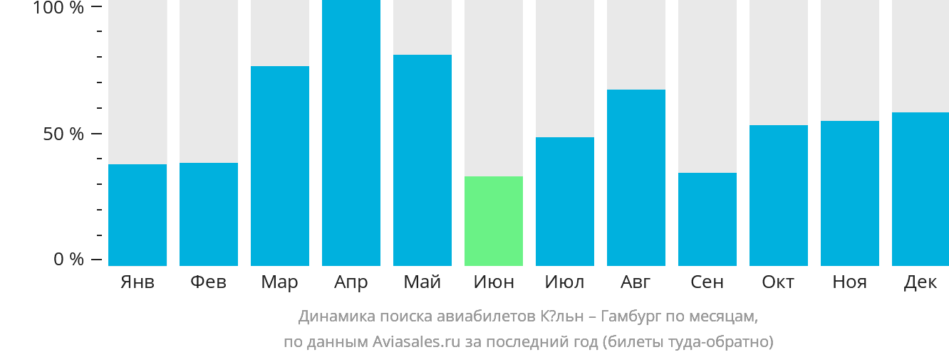Динамика поиска авиабилетов из Кёльна в Гамбург по месяцам