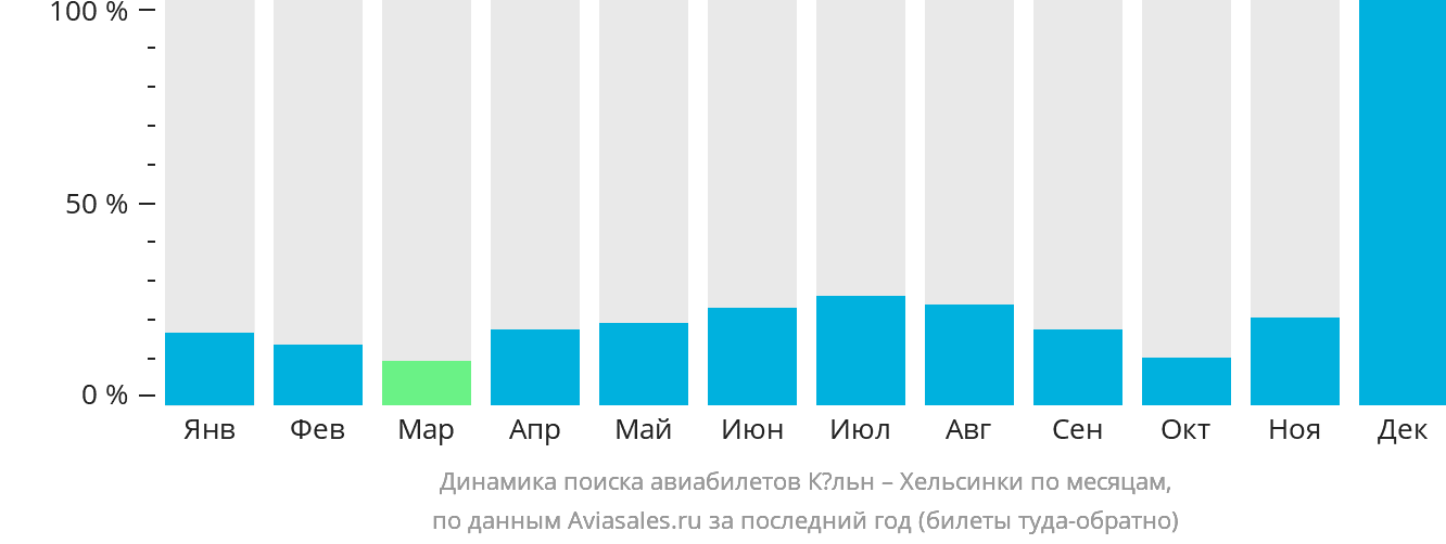 Динамика поиска авиабилетов из Кёльна в Хельсинки по месяцам