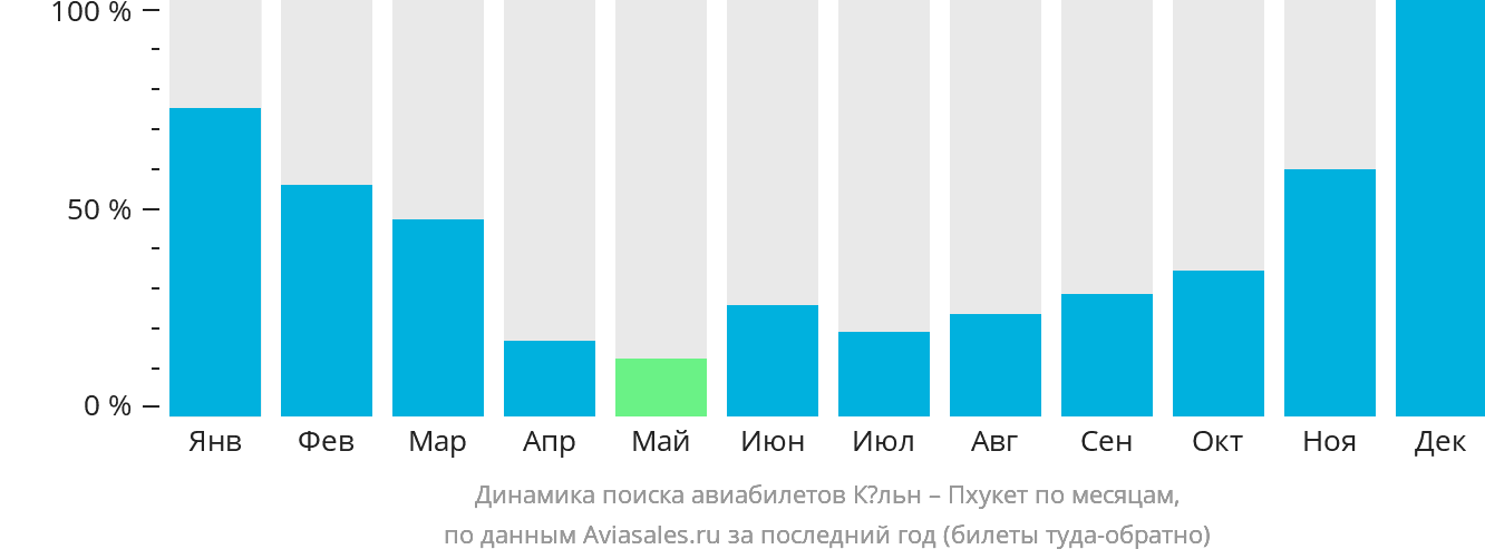 Динамика поиска авиабилетов из Кёльна на Пхукет по месяцам