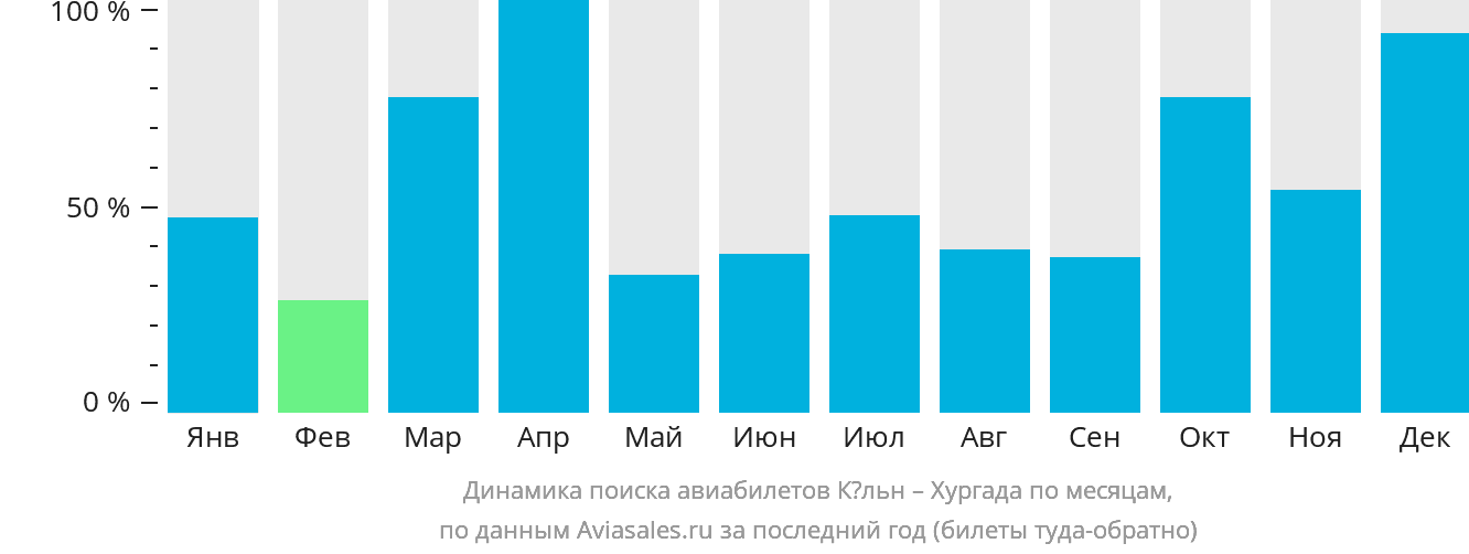 Динамика поиска авиабилетов из Кёльна в Хургаду по месяцам