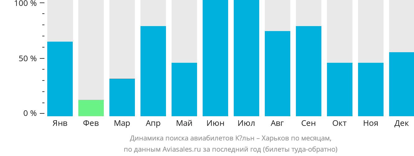 Динамика поиска авиабилетов из Кёльна в Харьков по месяцам