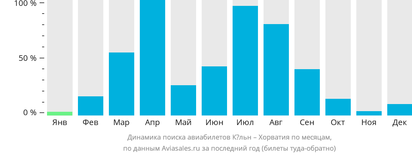 Динамика поиска авиабилетов из Кёльна в Хорватию по месяцам
