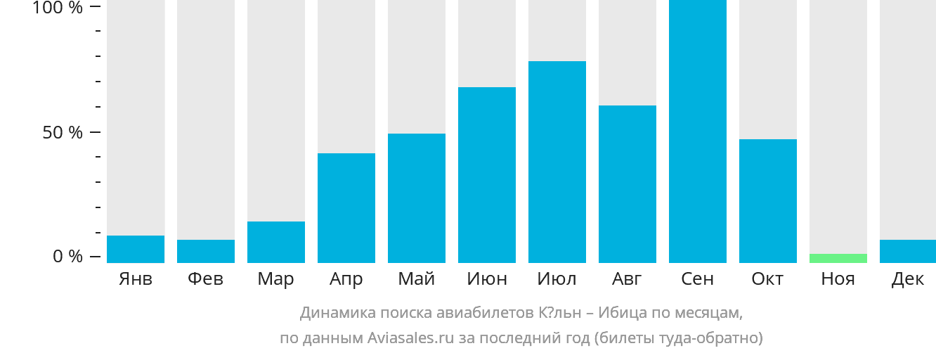 Динамика поиска авиабилетов из Кёльна на Ибицу по месяцам