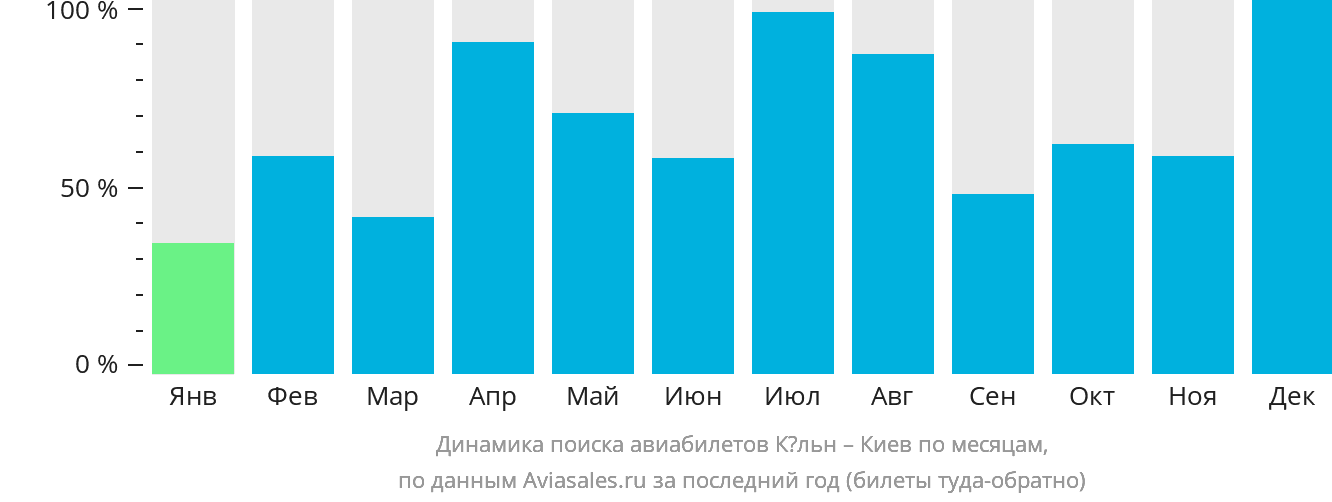 Динамика поиска авиабилетов из Кёльна в Киев по месяцам
