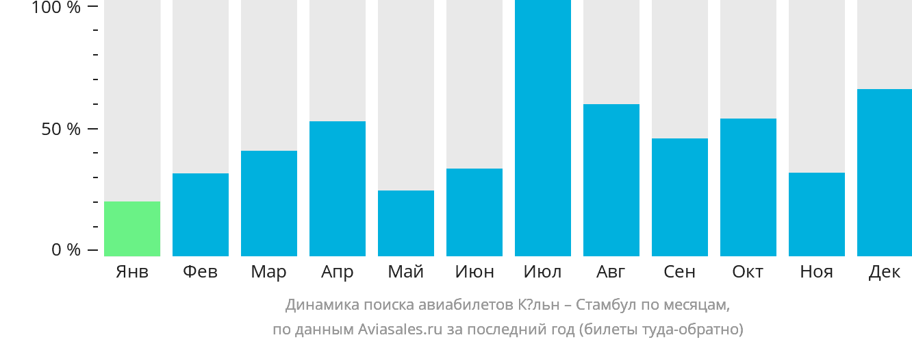 Динамика поиска авиабилетов из Кёльна в Стамбул по месяцам
