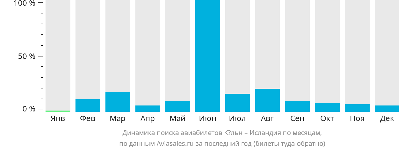 Динамика поиска авиабилетов из Кёльна в Исландию по месяцам