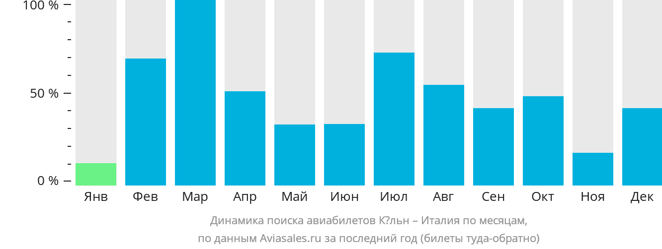Динамика поиска авиабилетов из Кёльна в Италию по месяцам