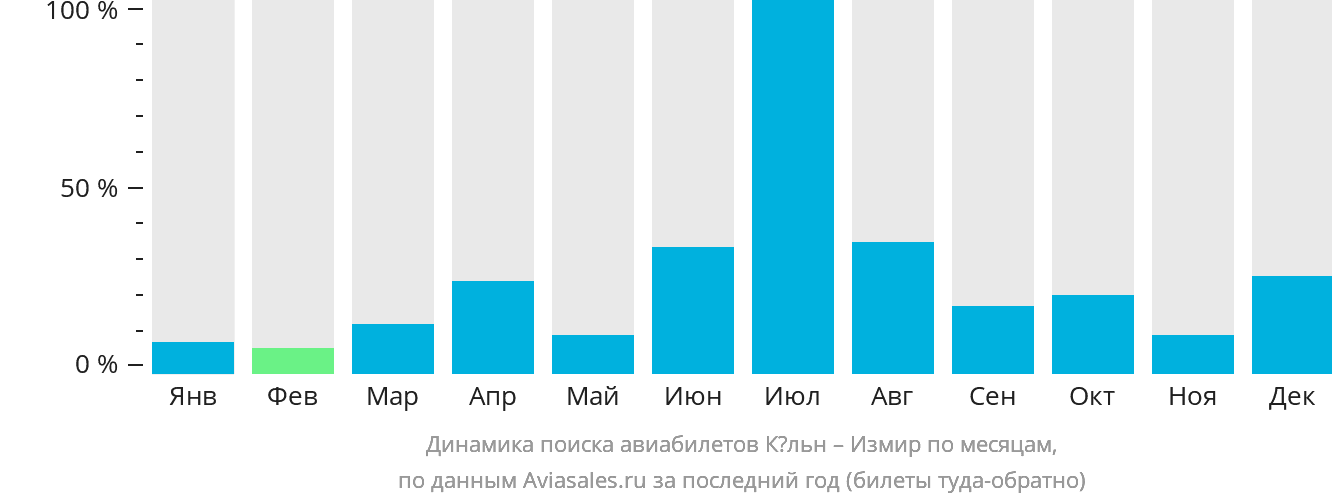 Динамика поиска авиабилетов из Кёльна в Измир по месяцам