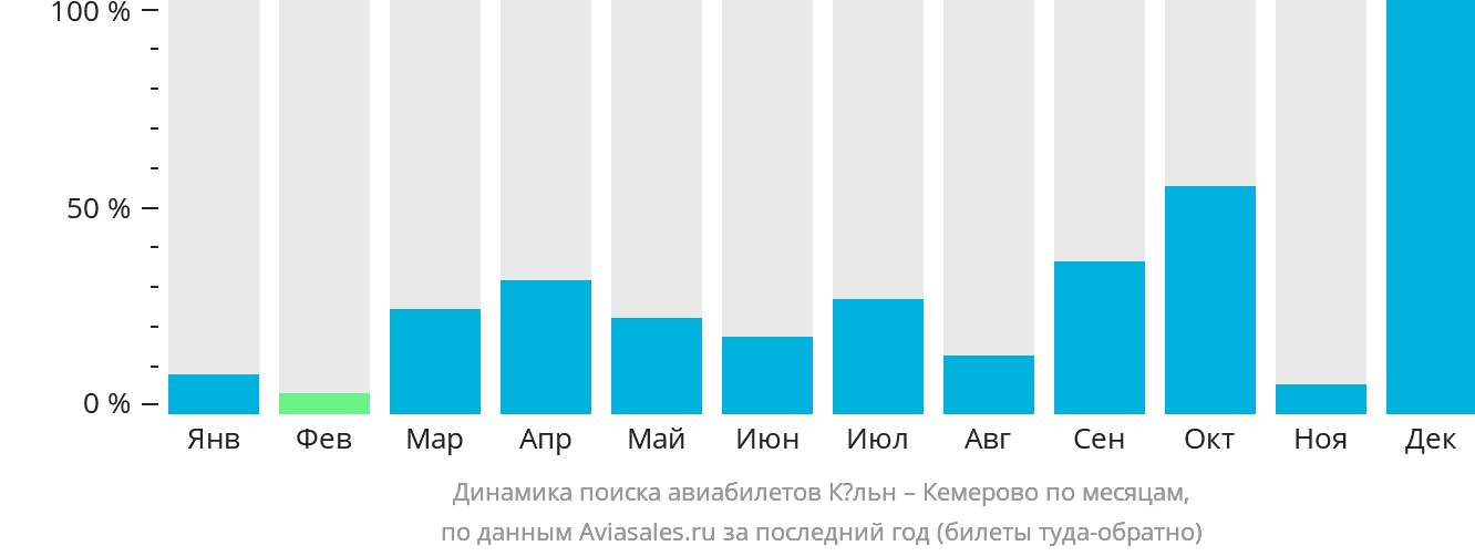 Динамика поиска авиабилетов из Кёльна в Кемерово по месяцам