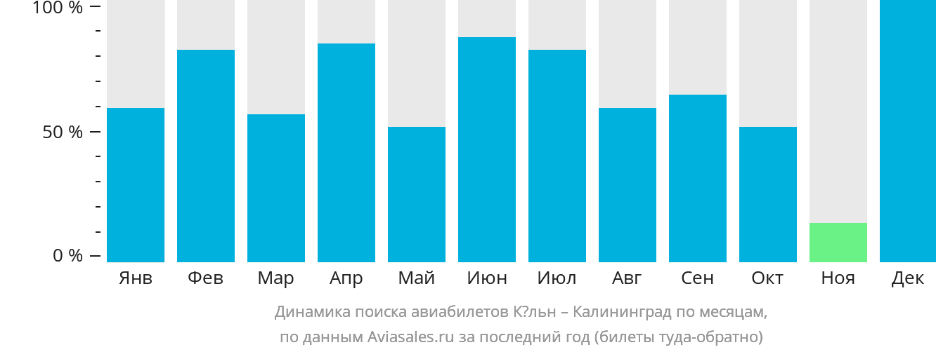 Динамика поиска авиабилетов из Кёльна в Калининград по месяцам