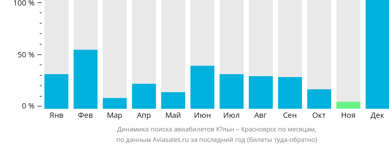 Динамика поиска авиабилетов из Кёльна в Красноярск по месяцам