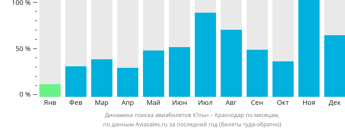 Динамика поиска авиабилетов из Кёльна в Краснодар по месяцам