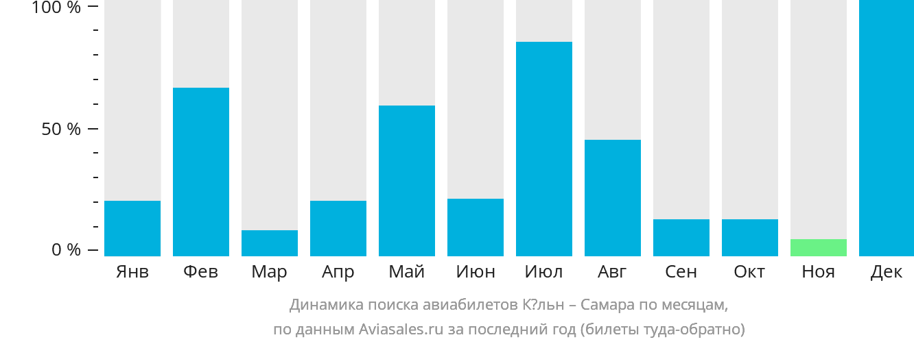 Динамика поиска авиабилетов из Кёльна в Самару по месяцам