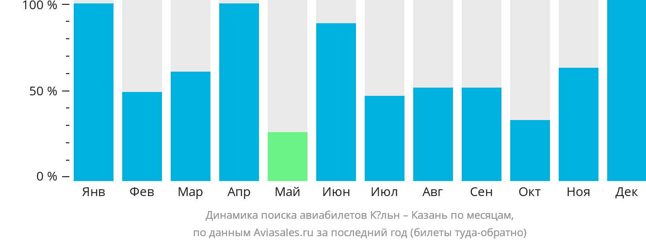 Динамика поиска авиабилетов из Кёльна в Казань по месяцам