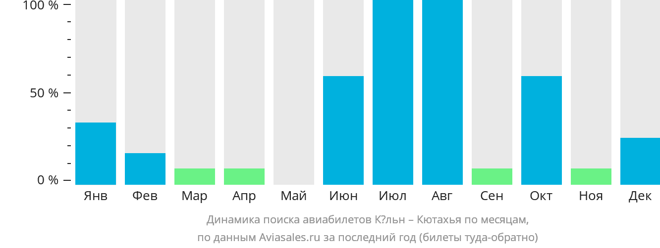 Динамика поиска авиабилетов из Кёльна в Кютахья по месяцам