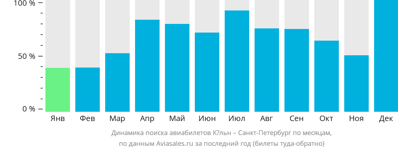 Динамика поиска авиабилетов из Кёльна в Санкт-Петербург по месяцам