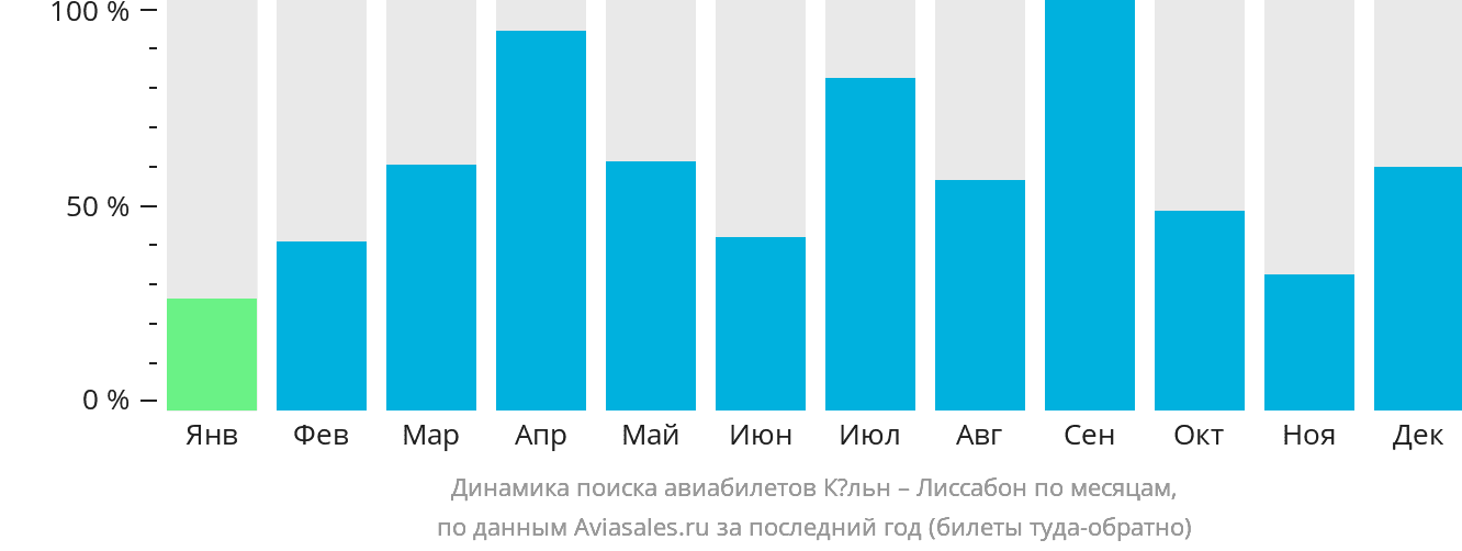Динамика поиска авиабилетов из Кёльна в Лиссабон по месяцам