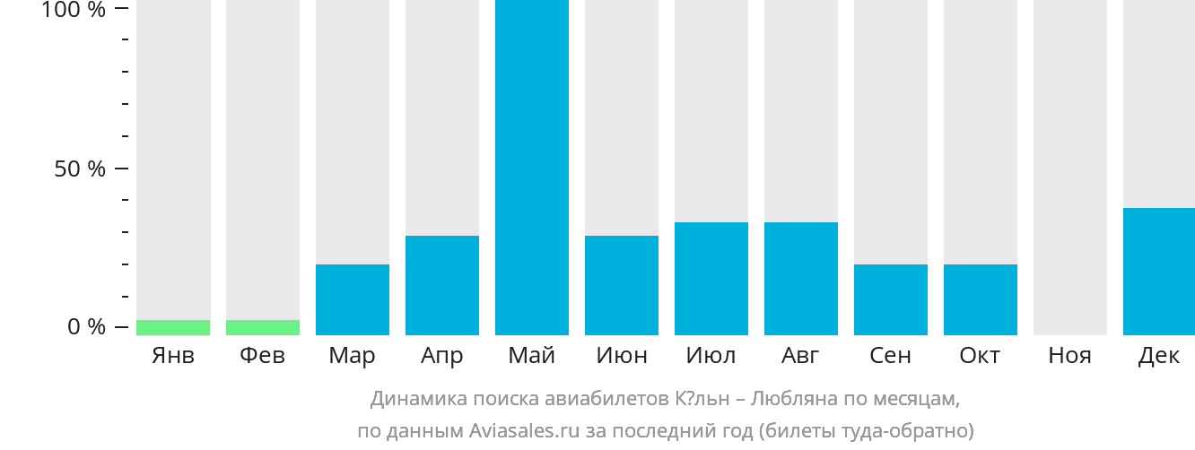 Динамика поиска авиабилетов из Кёльна в Любляну по месяцам