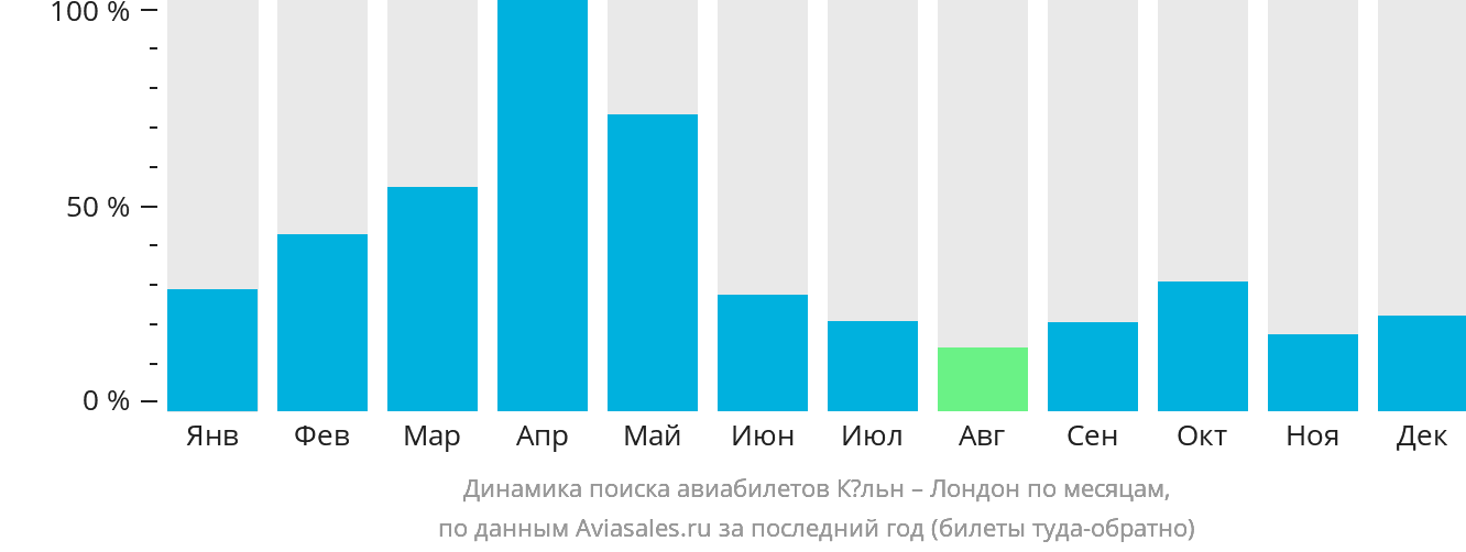 Динамика поиска авиабилетов из Кёльна в Лондон по месяцам
