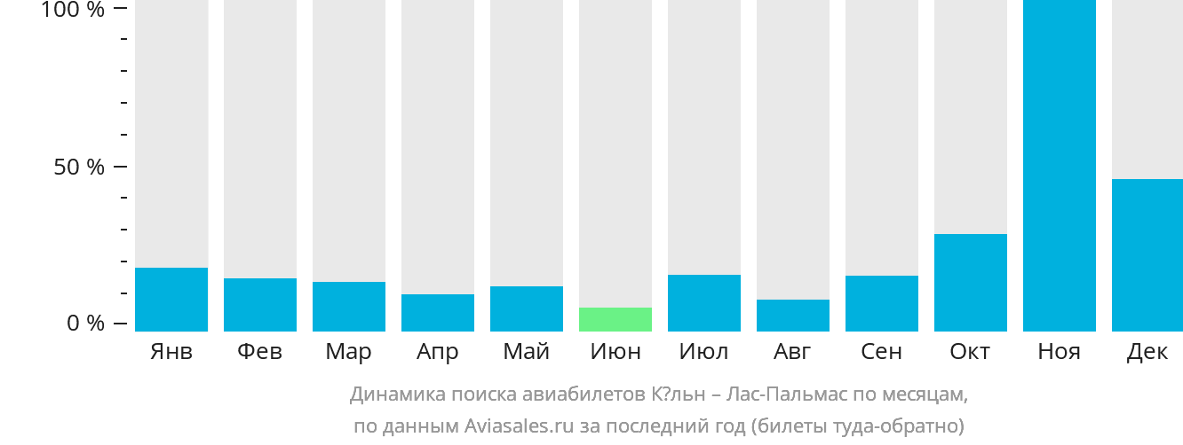 Динамика поиска авиабилетов из Кёльна в Лас-Пальмас по месяцам