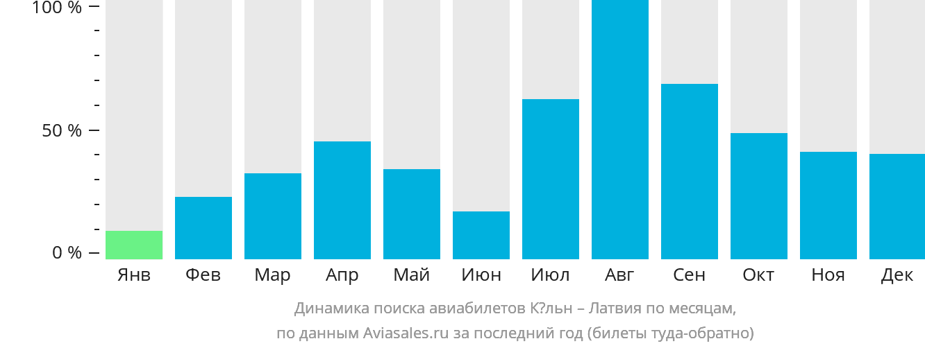 Динамика поиска авиабилетов из Кёльна в Латвию по месяцам