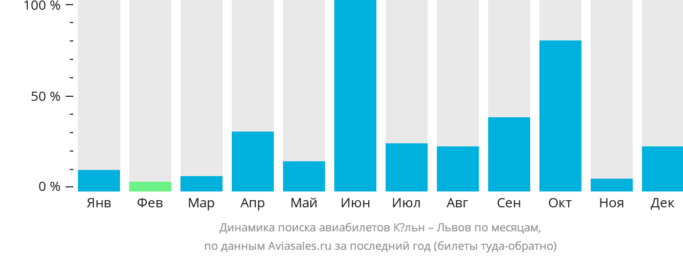 Динамика поиска авиабилетов из Кёльна в Львов по месяцам