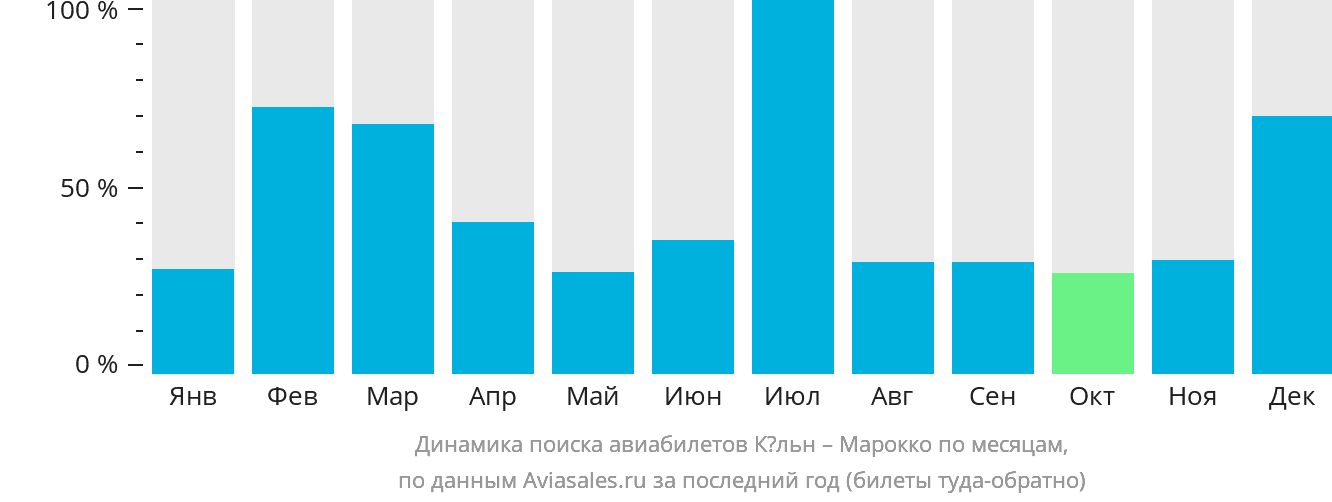 Динамика поиска авиабилетов из Кёльна в Марокко по месяцам