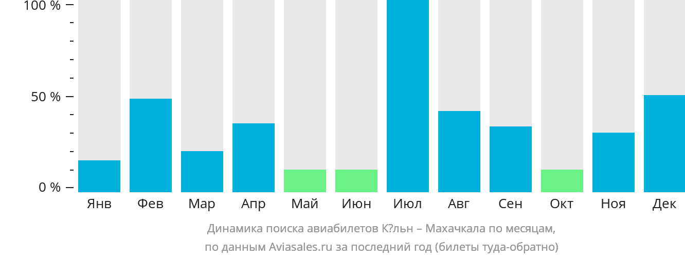 Динамика поиска авиабилетов из Кёльна в Махачкалу по месяцам