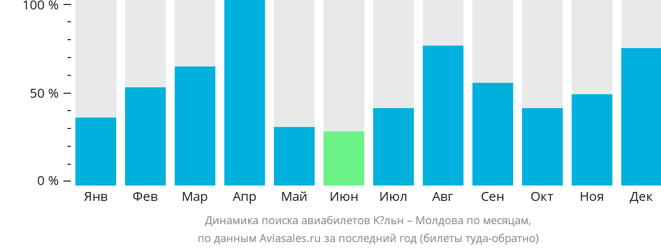 Динамика поиска авиабилетов из Кёльна в Молдову по месяцам