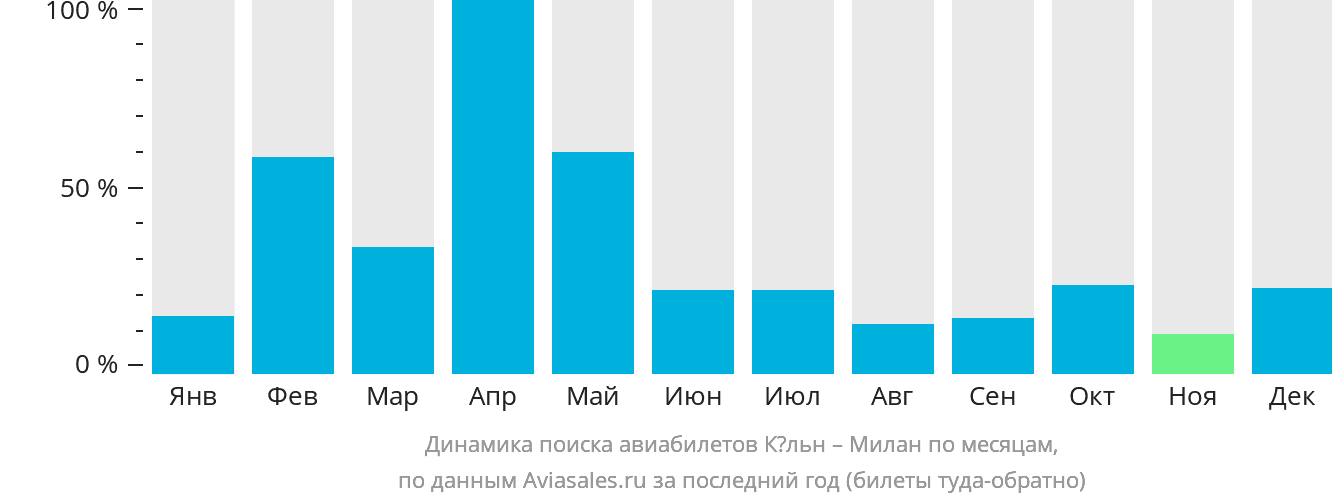 Динамика поиска авиабилетов из Кёльна в Милан по месяцам