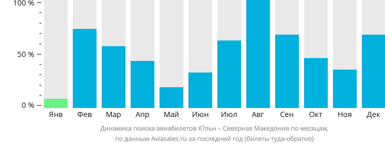 Динамика поиска авиабилетов из Кёльна в Северную Македонию по месяцам