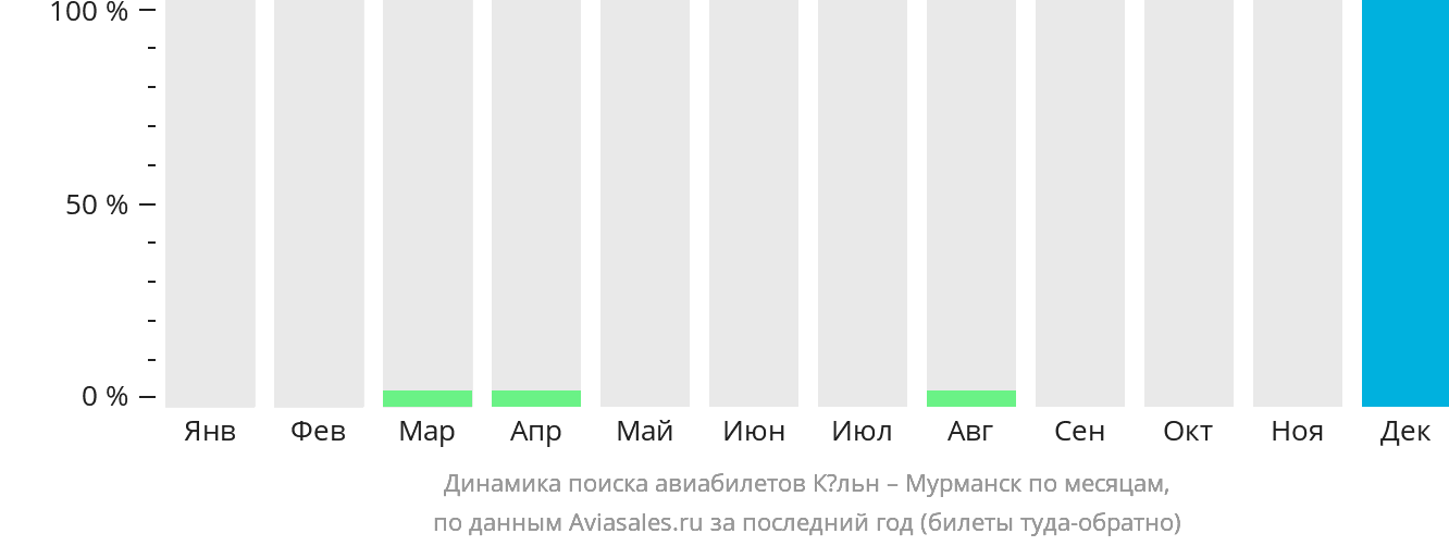 Динамика поиска авиабилетов из Кёльна в Мурманск по месяцам