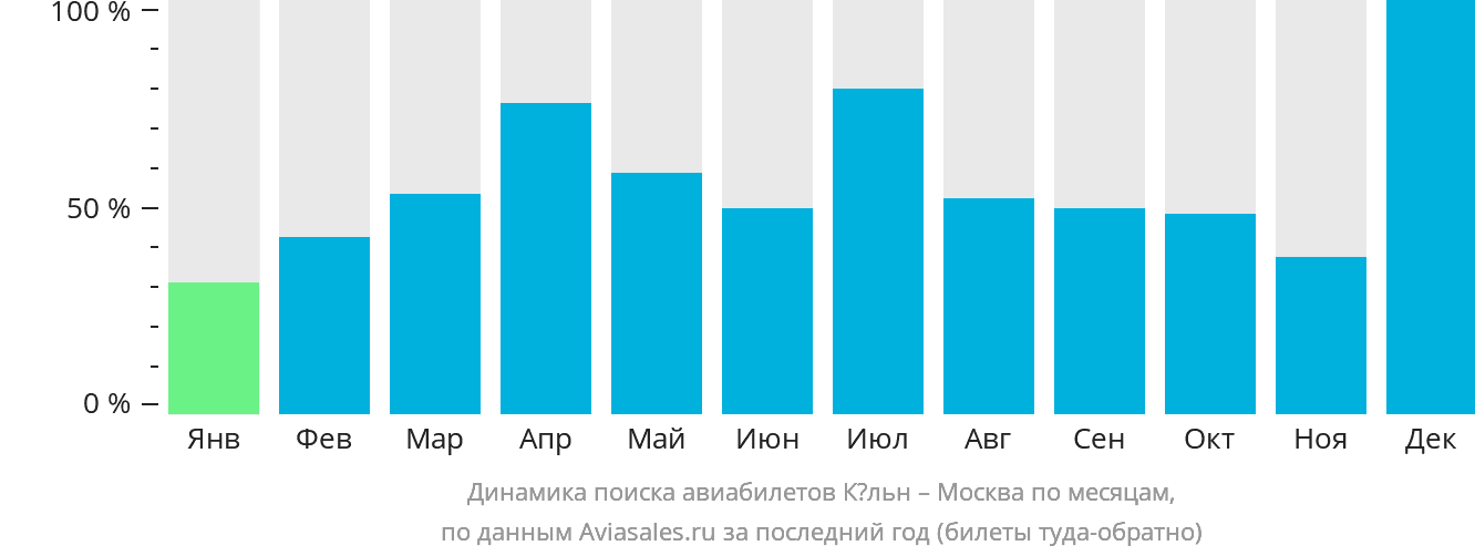 Динамика поиска авиабилетов из Кёльна в Москву по месяцам