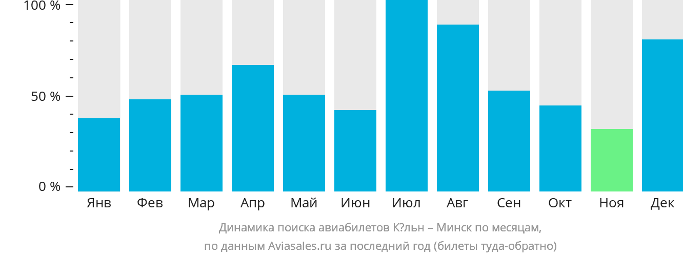 Динамика поиска авиабилетов из Кёльна в Минск по месяцам