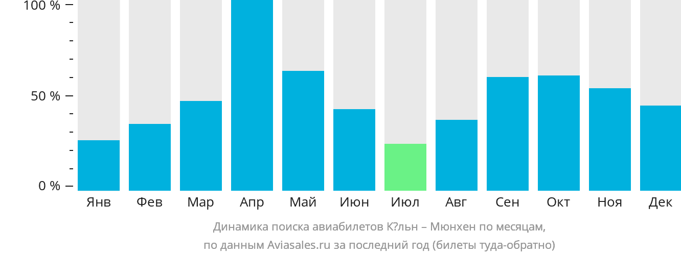 Динамика поиска авиабилетов из Кёльна в Мюнхен по месяцам