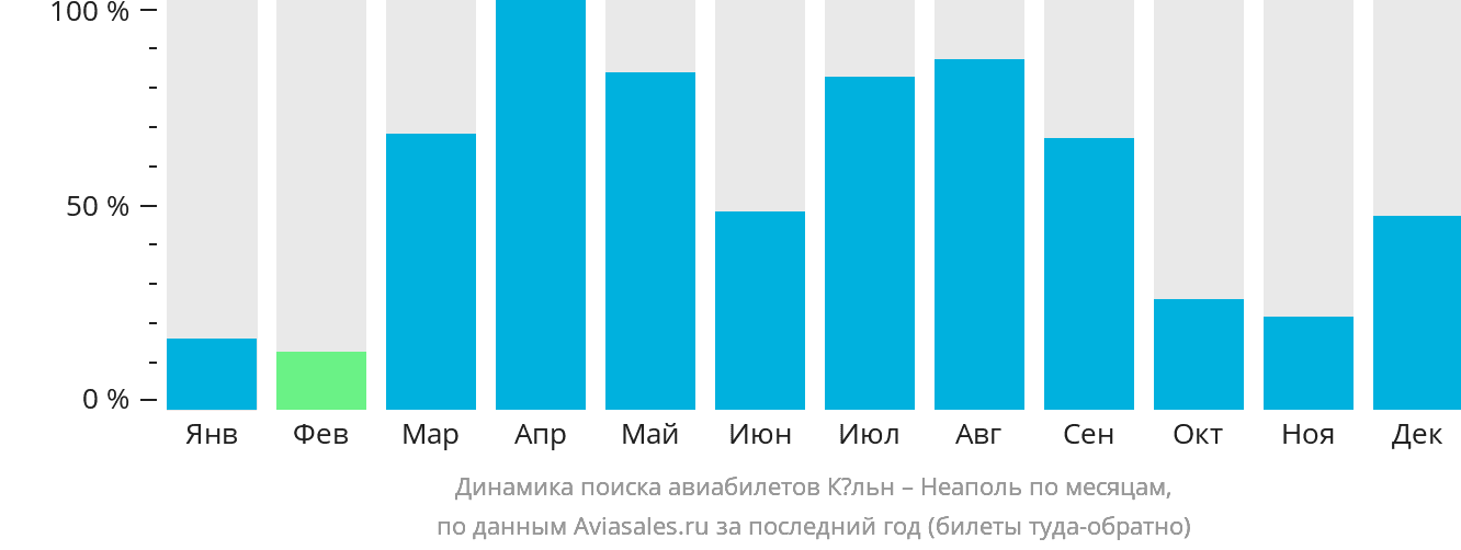 Динамика поиска авиабилетов из Кёльна в Неаполь по месяцам