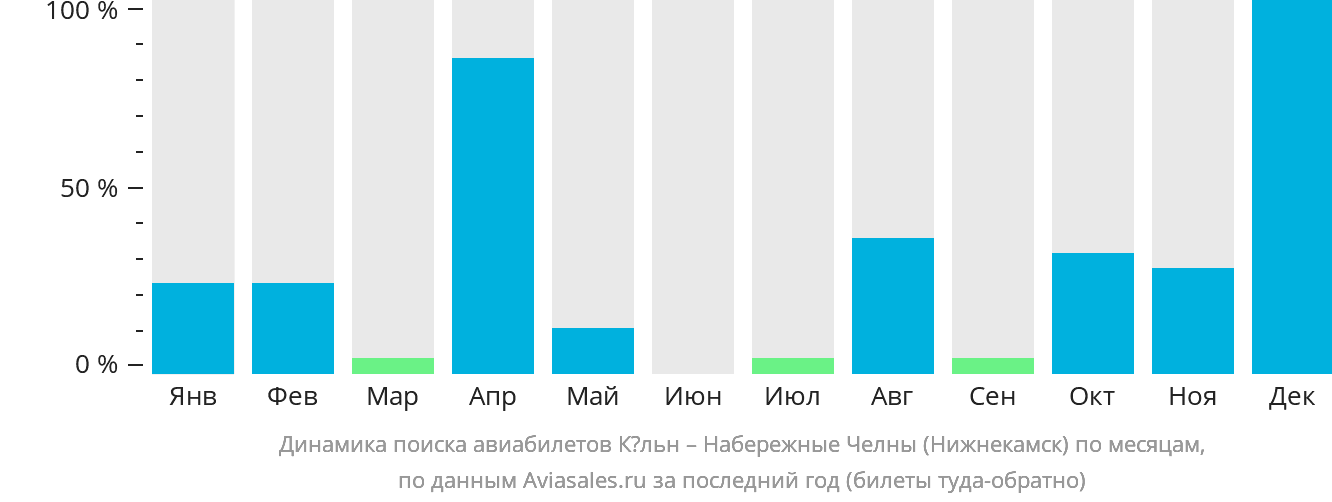 Динамика поиска авиабилетов из Кёльна в Набережные Челны (Нижнекамск) по месяцам
