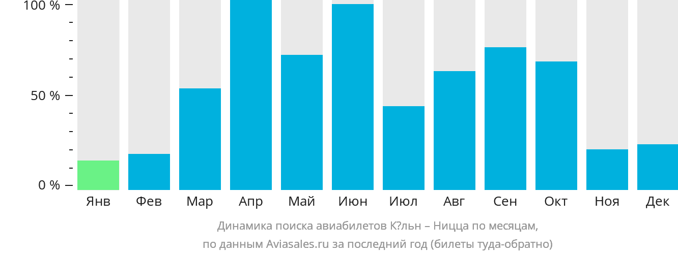 Динамика поиска авиабилетов из Кёльна в Ниццу по месяцам