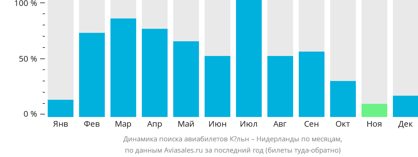 Динамика поиска авиабилетов из Кёльна в Нидерланды по месяцам