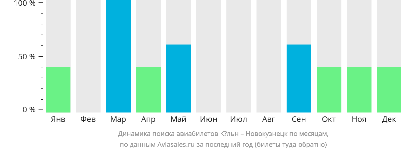 Динамика поиска авиабилетов из Кёльна в Новокузнецк по месяцам