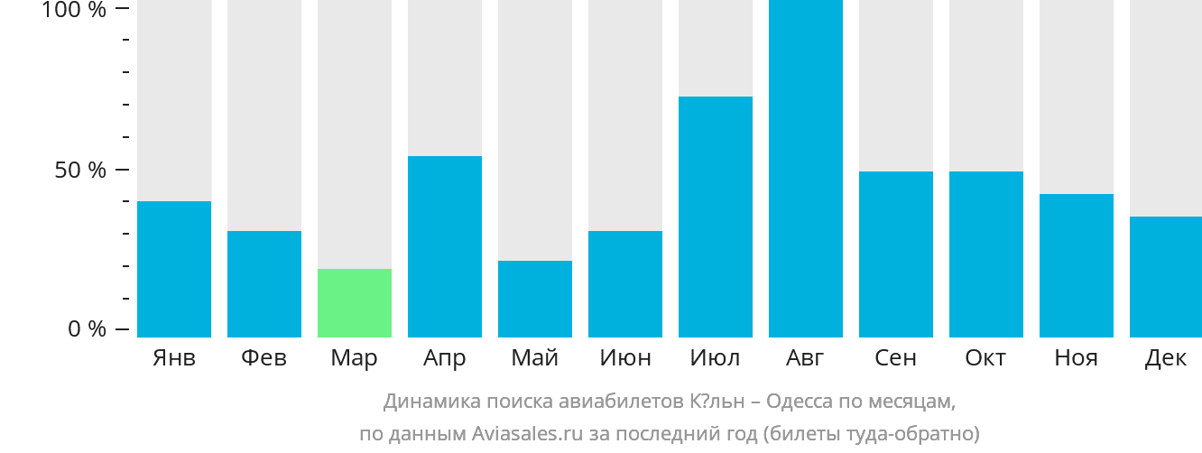 Динамика поиска авиабилетов из Кёльна в Одессу по месяцам