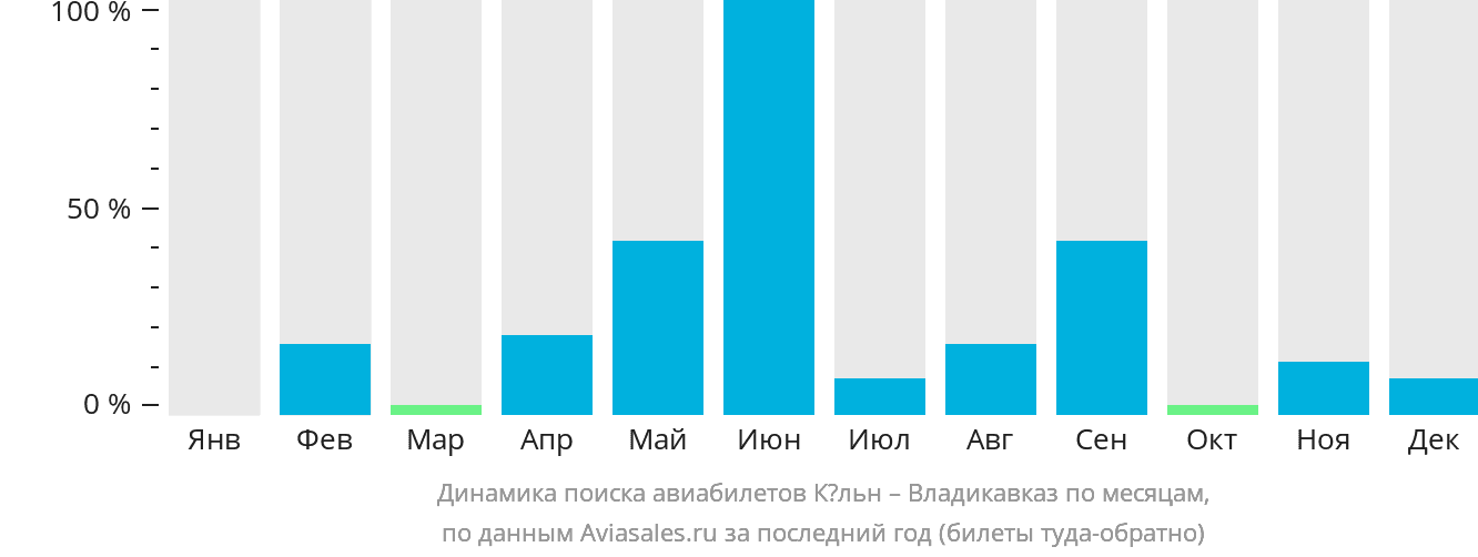 Динамика поиска авиабилетов из Кёльна во Владикавказ по месяцам