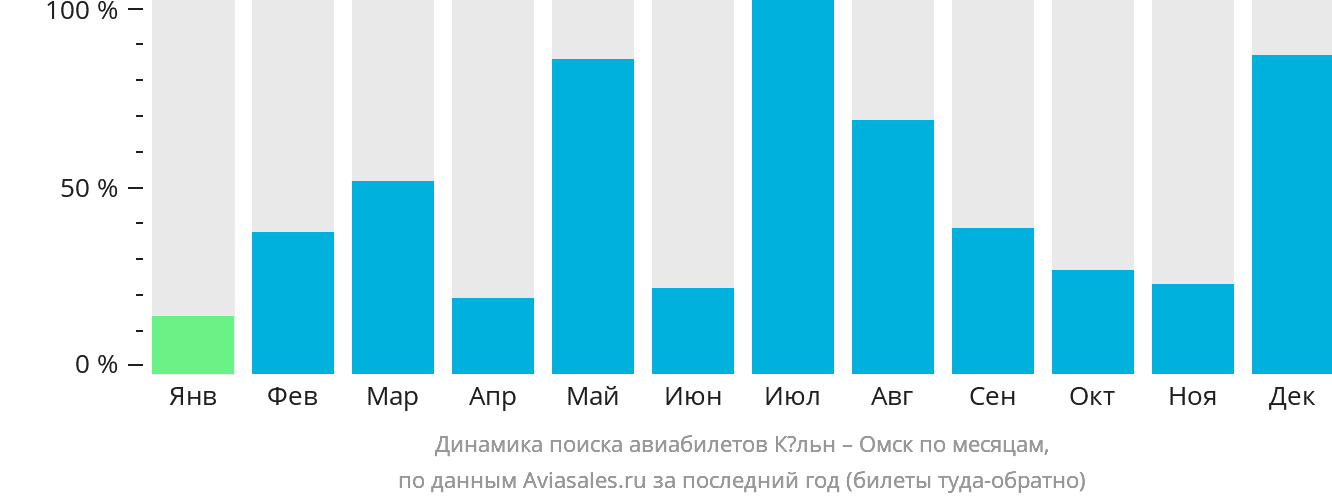 Динамика поиска авиабилетов из Кёльна в Омск по месяцам