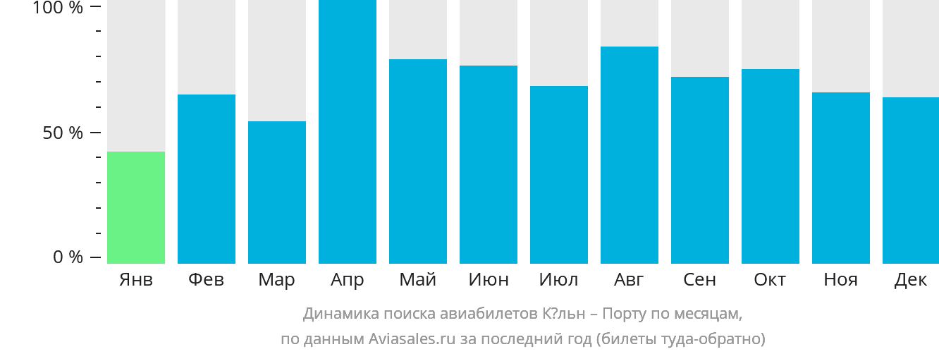Динамика поиска авиабилетов из Кёльна в Порту по месяцам
