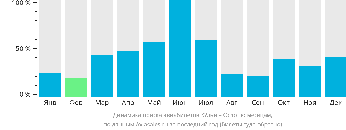 Динамика поиска авиабилетов из Кёльна в Осло по месяцам