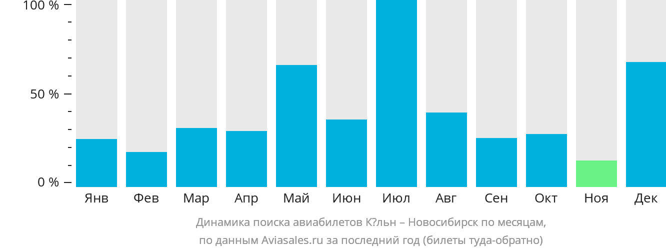 Динамика поиска авиабилетов из Кёльна в Новосибирск по месяцам
