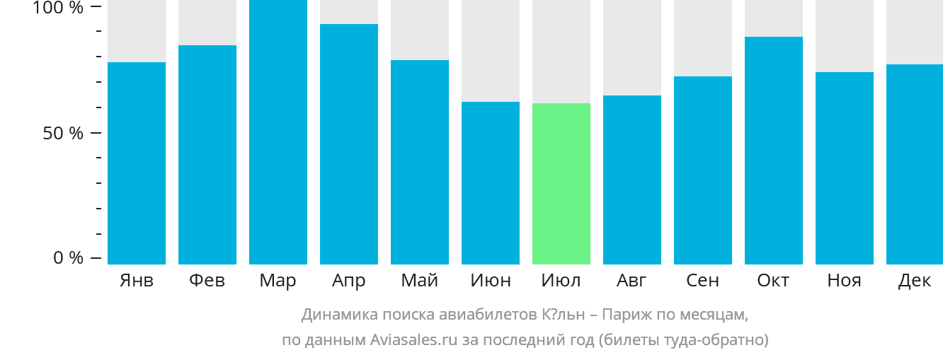 Динамика поиска авиабилетов из Кёльна в Париж по месяцам